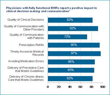 The Impact Of Electronic Health Records On
